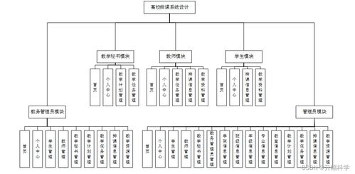 ssm高校排課系統(tǒng)設(shè)計m522a應(yīng)對計算機畢業(yè)設(shè)計困難的解決方案